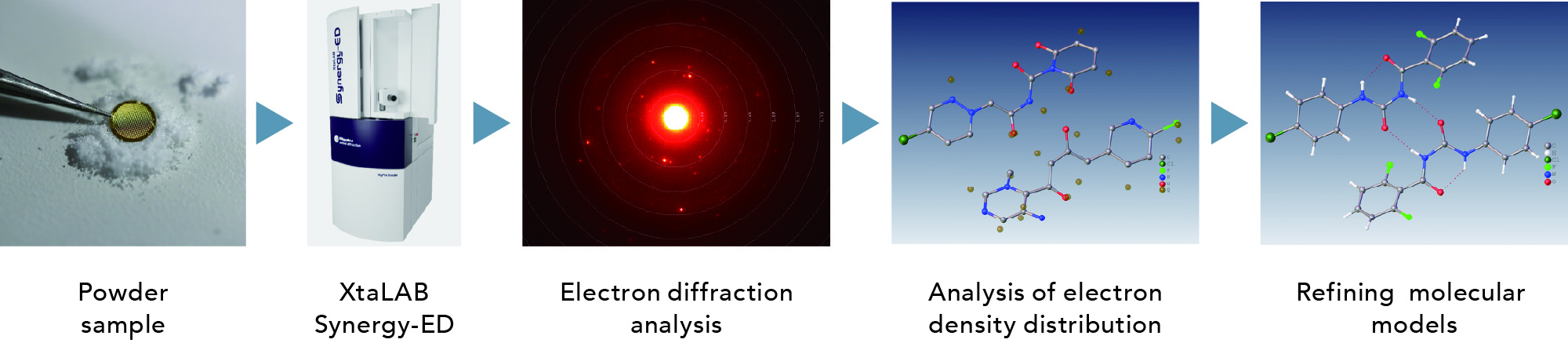 Powder sample→XtaLAB SYnergy-ED→Electron diffraction analysis→Analysis of electron density distribution→Refining molecular models