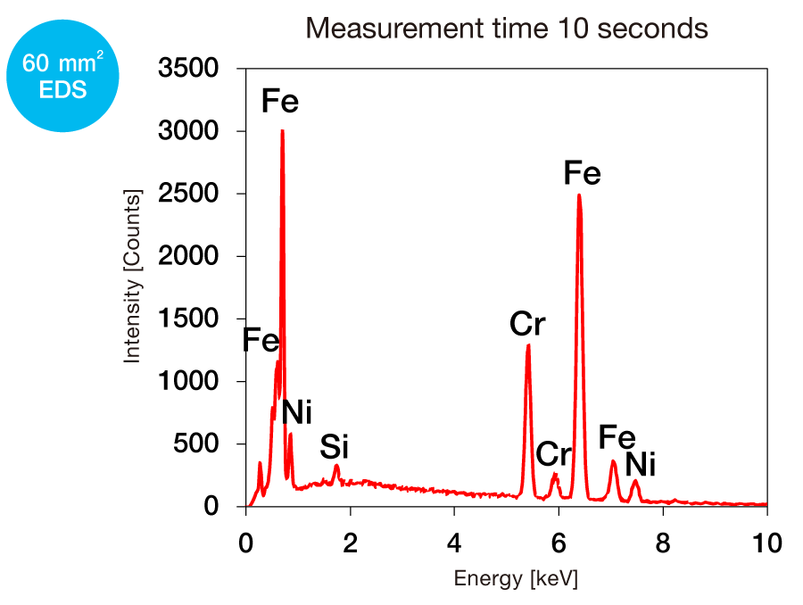 60mm2 EDS: เวลาในการวัด 10 วินาที