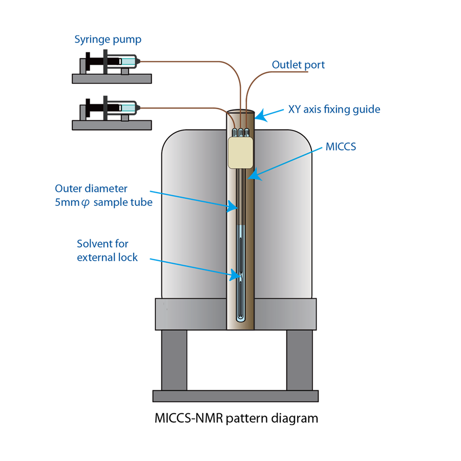 MICCS (MIcro Channeled Cell for Synthesis monitoring)