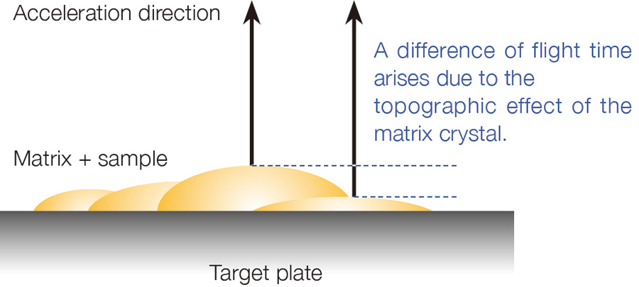 A difference of flight time arises due to the topographic effect of the matrix crystal.