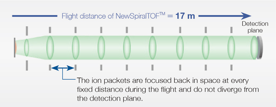 Flight distance of NewSpiralTOF(TM) ＝ 17 m, The ion packets are focused back in space at every fixed distance during the flight and do not diverge from the detection plane.