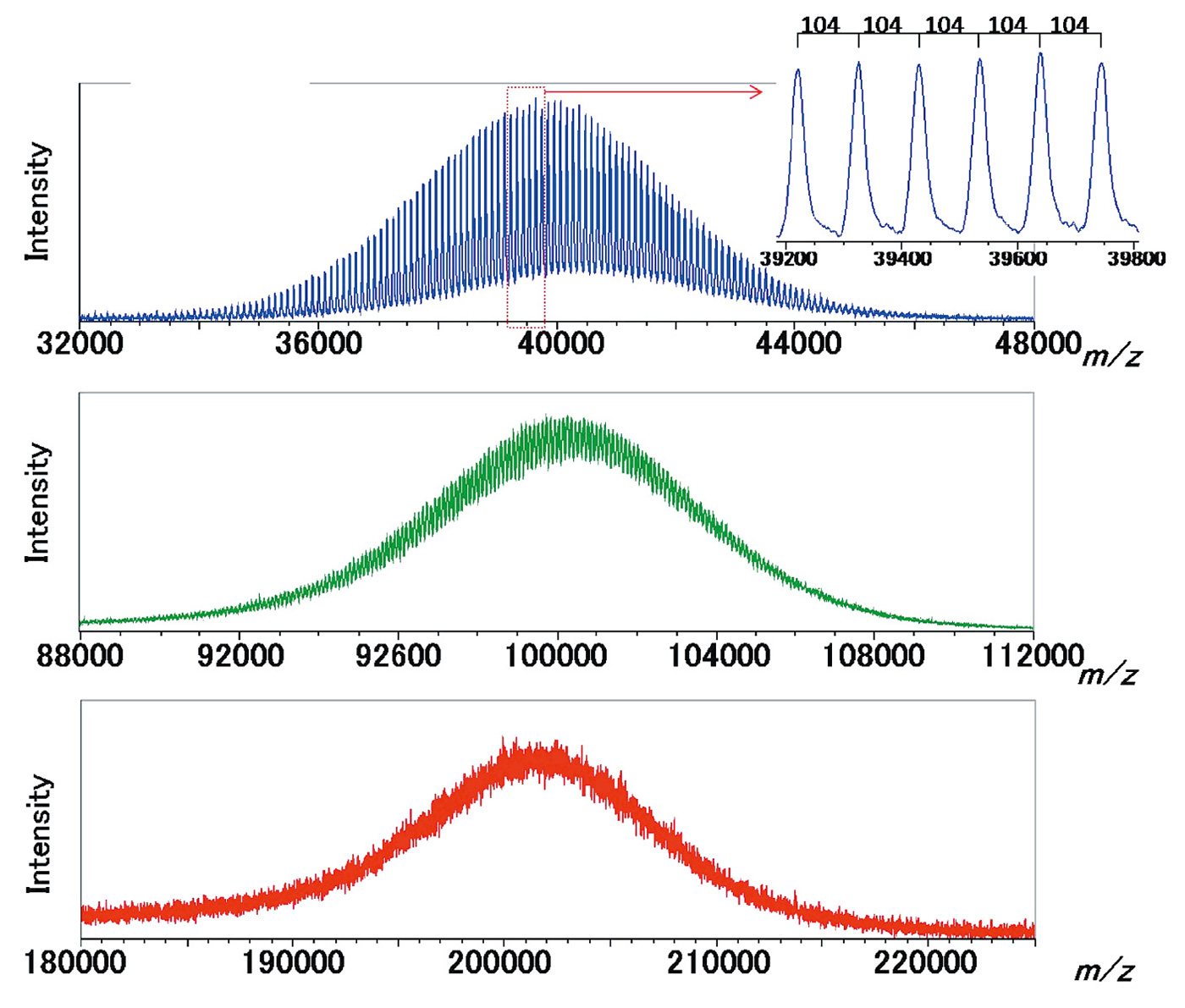 Mass spectra of poly(styrene) 40 K, 100 K, and 200 K