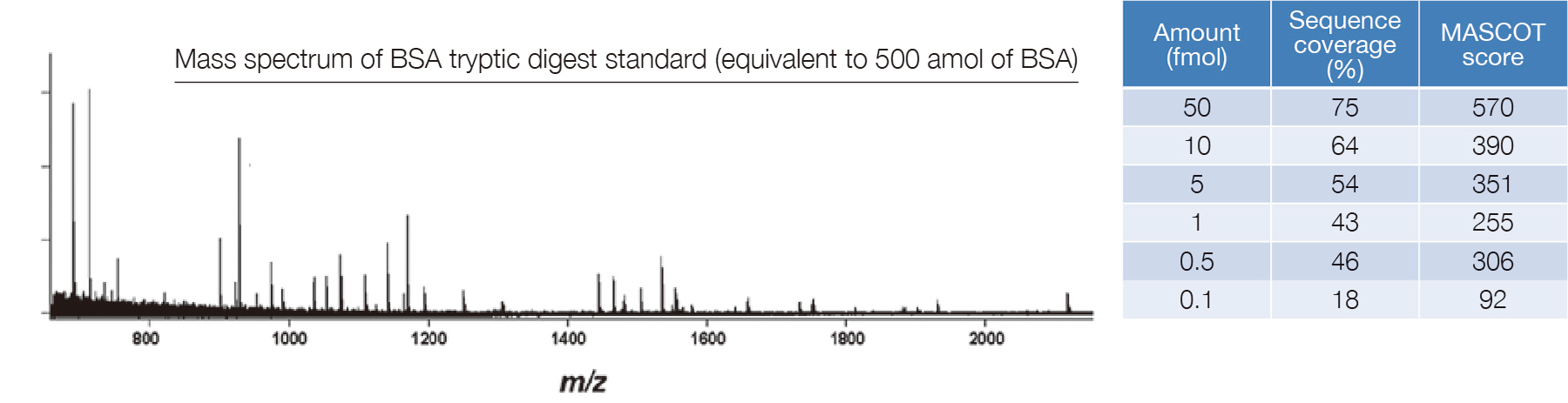 Mass spectrum of BSA tryptic digest standard (equivalent to 500 amol of BSA)