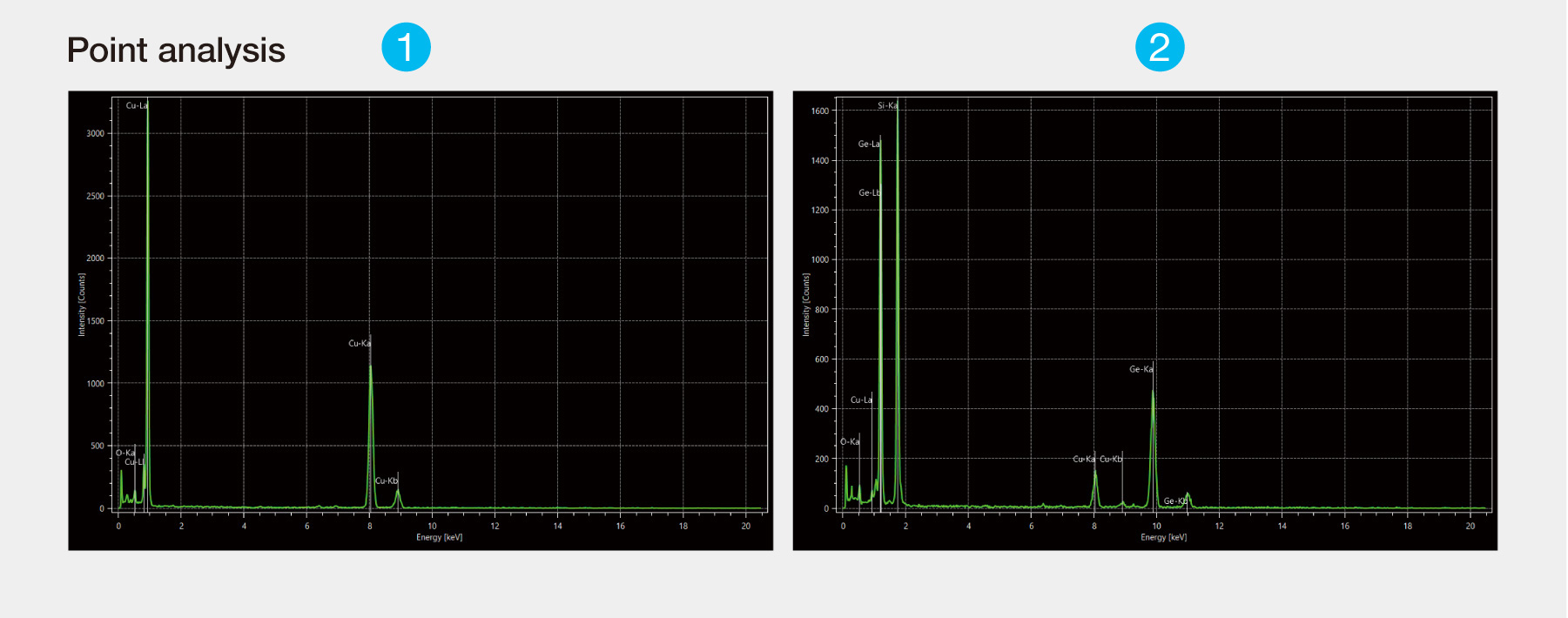 Point analysis