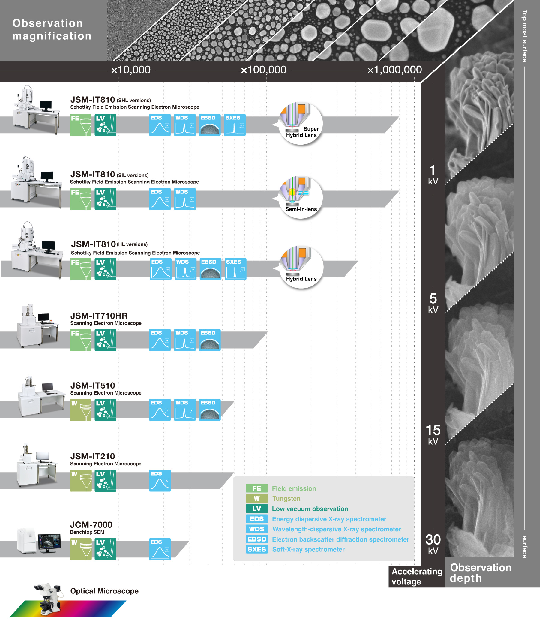 Scanning Electron Microscope (SEM) Lineup