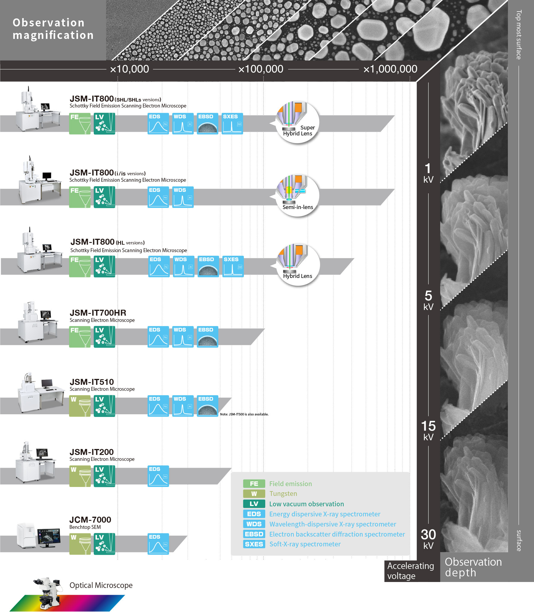 Scanning Electron Microscope (SEM) Lineup