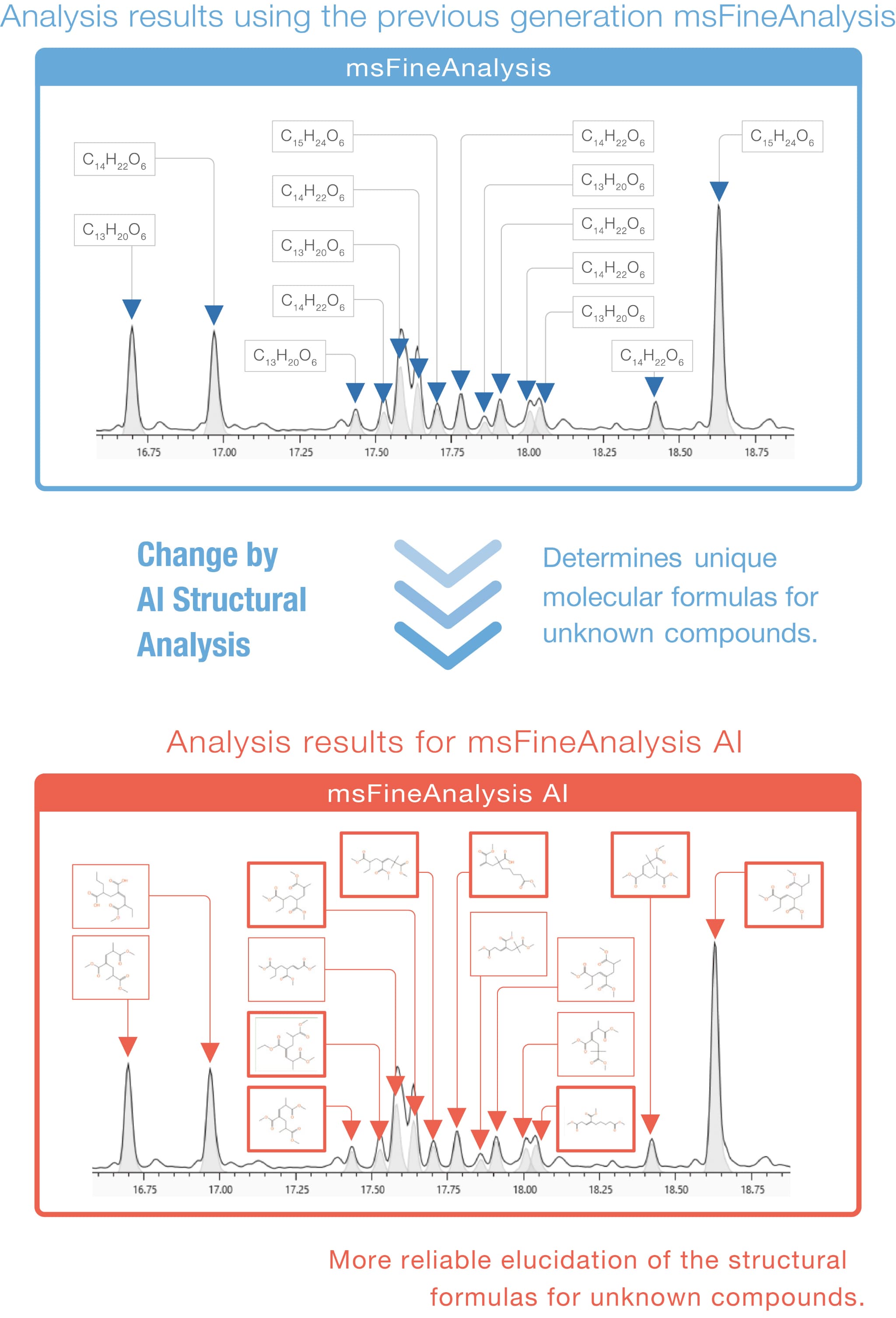 Analysis results using the previous generation msFineAnalysis and Analysis results for msFineAnalysis AI