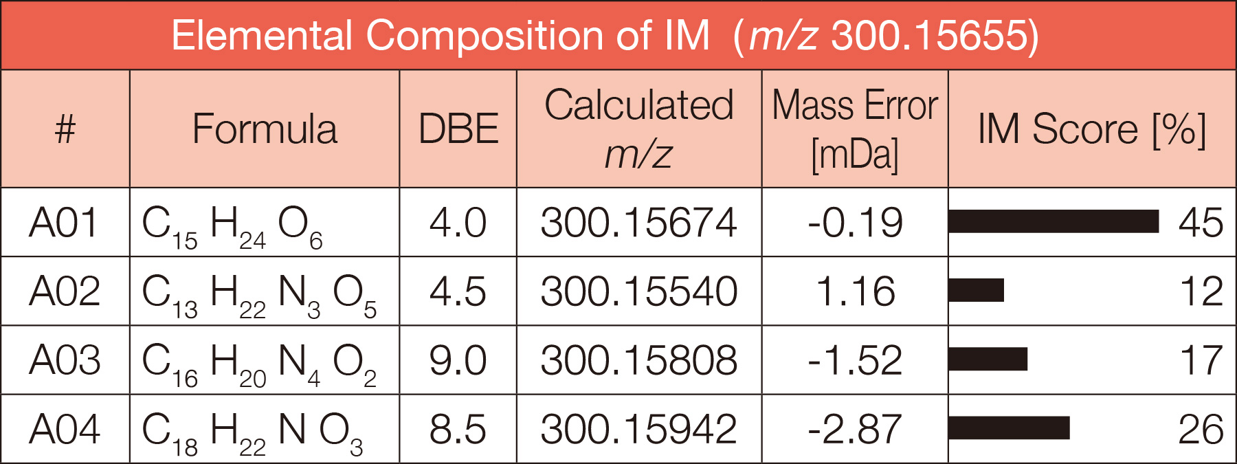 Elemental Composition of IM (m/z 300.15655)