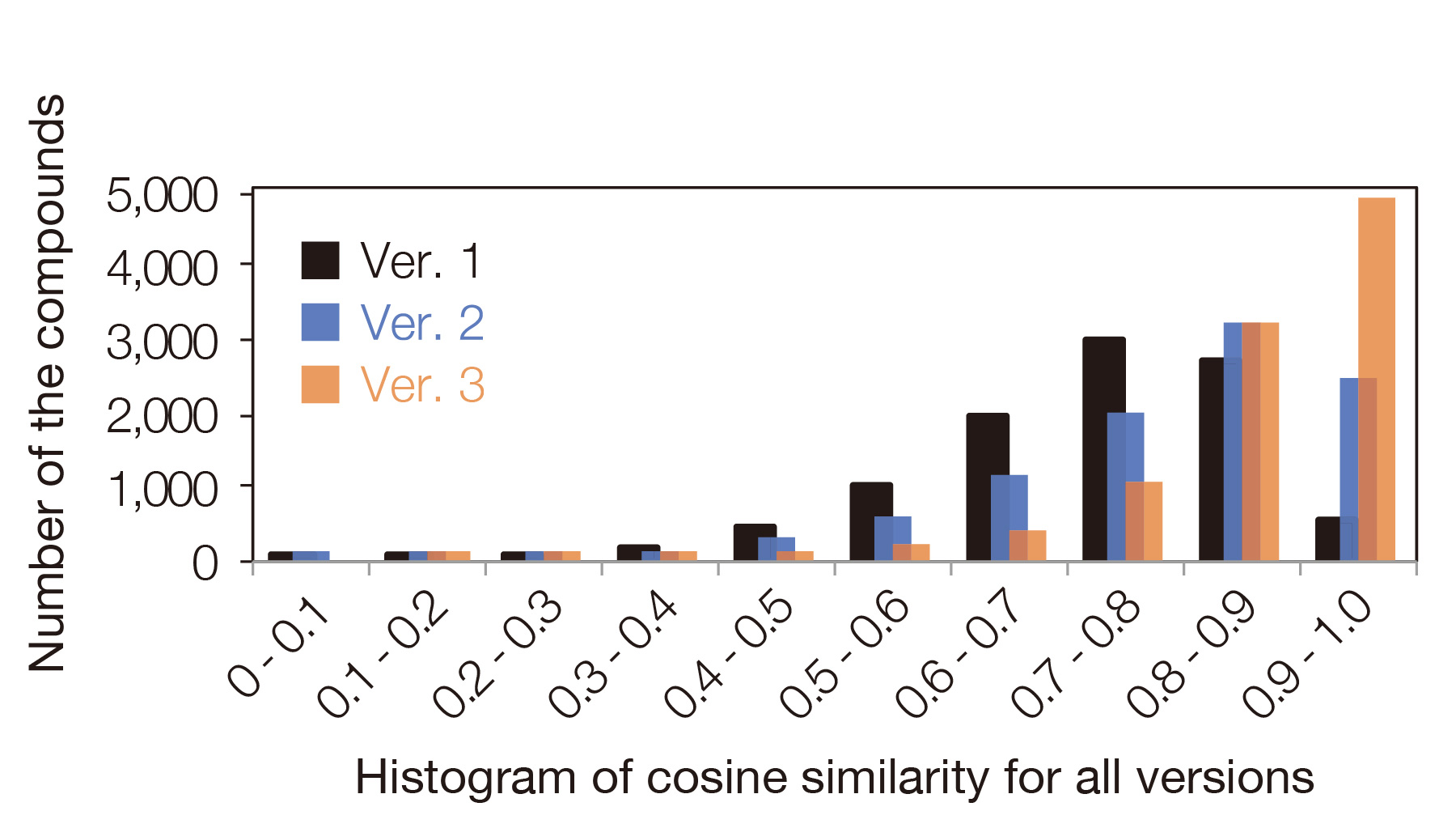 Histogram of cosine similarity for all versions