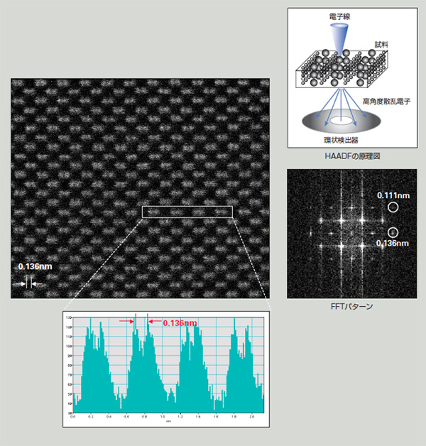 高分解能STEM-HAADF상
