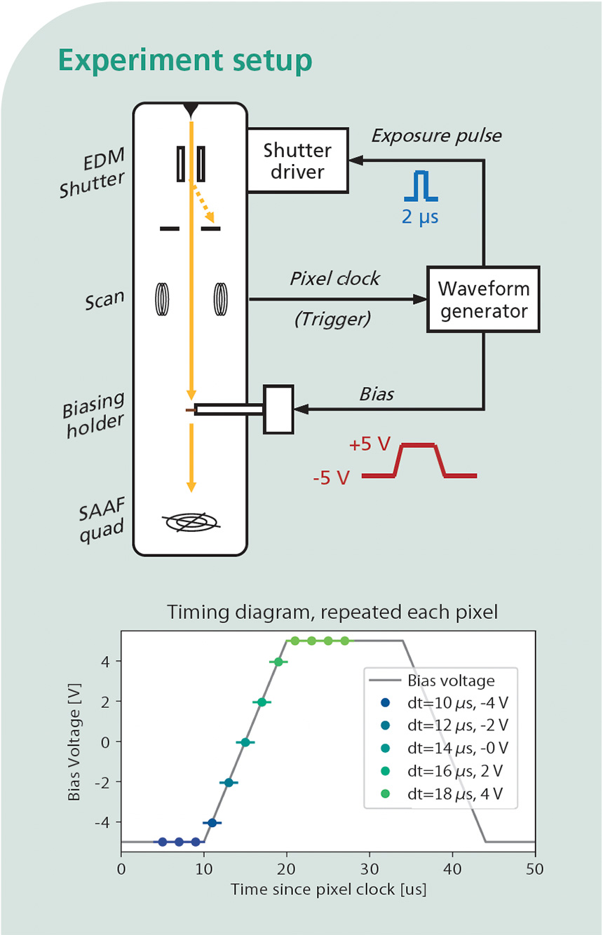 Experiment setup