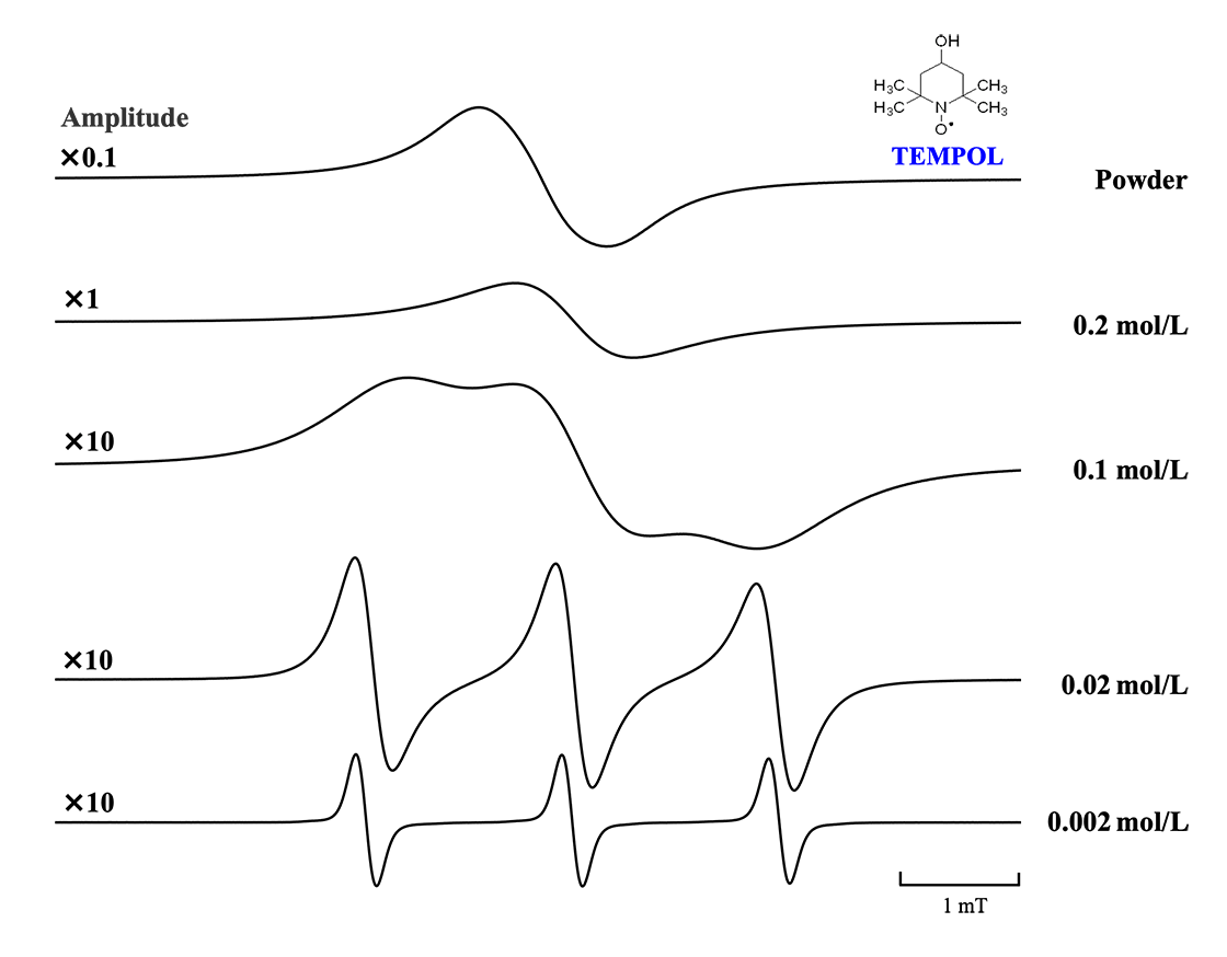 Change in ESR line-shape with sample concentration | Applications Notes ...
