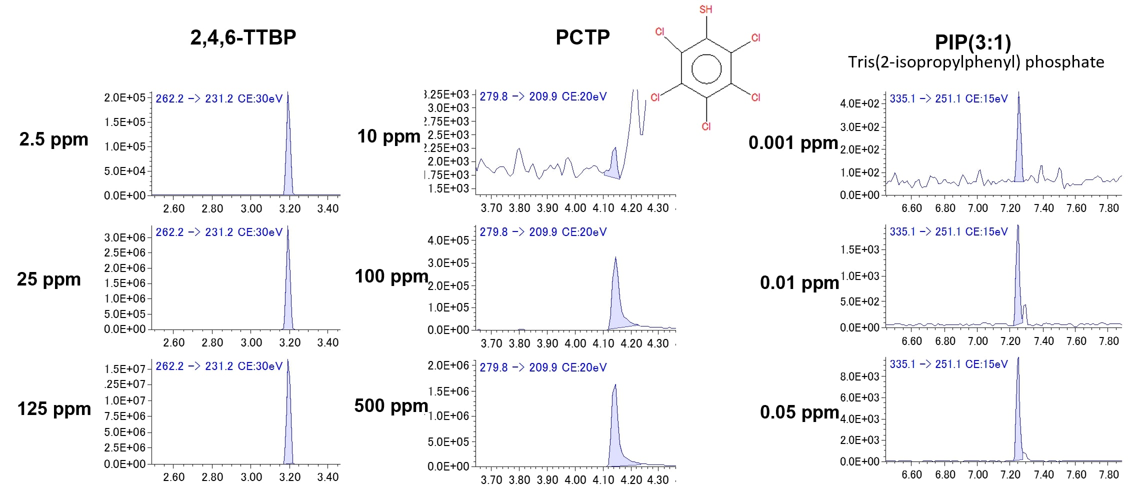 Fig. 3 SRM chromatogram peaks of TSCA component