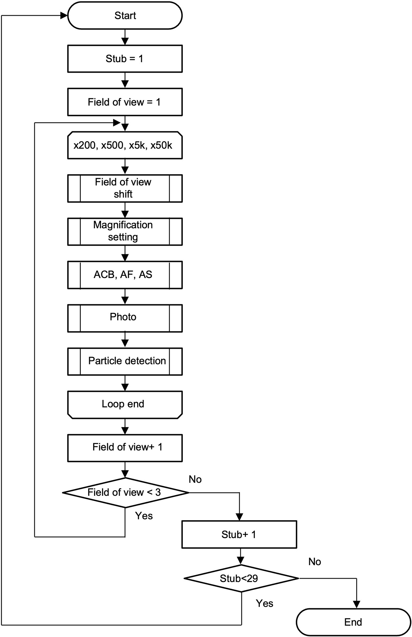 Start→Stub = 1→Field of view = 1→x200, x500, x5k, x50k→Field of view shift→Magnification setting→ACB, AF, AS→Photo→Particle detection→Loop end→Field of view+ 1→Field of view < 3
：If [Yes] return to Field of View = 1 , If [No] then increment the stub by 1→Stub<29：If [Yes] return to the beginning; if [No] End.