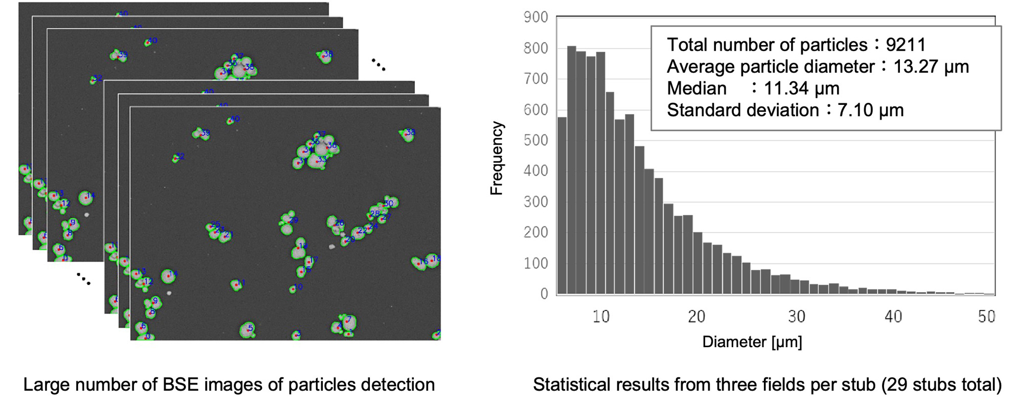 Left：Large number of BSE images of particles detection, Right：Statistical results from three fields per stub (29 stubs total)