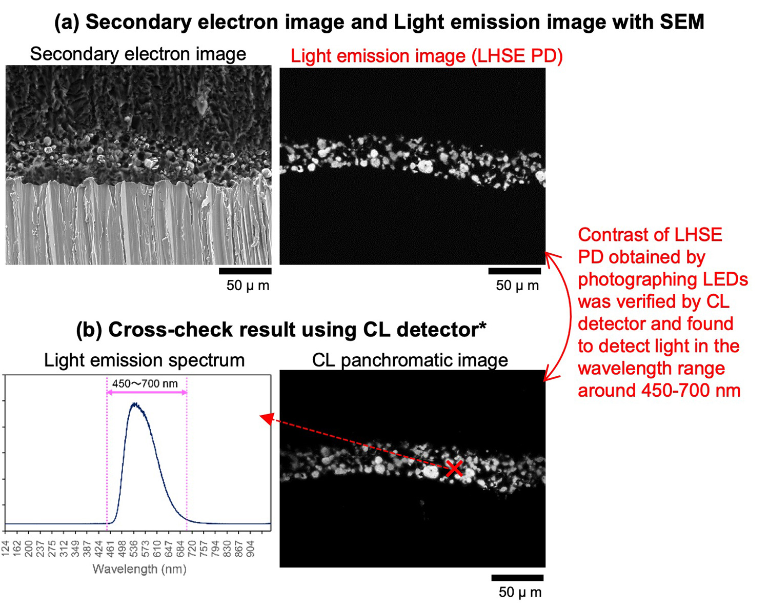 Fig. 6 Upper section: (a) Secondary electron image and Light emission image with SEM, Lower section: (b) Cross-check result using CL detector* 