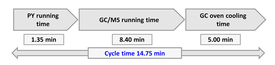 Figure1.  Cycle time details