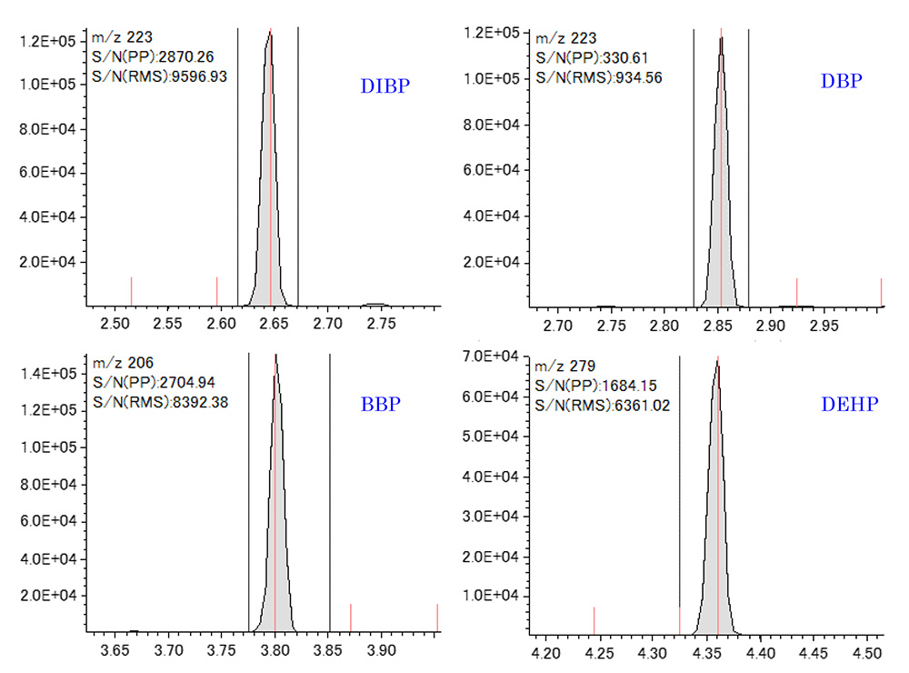Figure3. Extracted Ion Chromatograms of phthalates in PVC