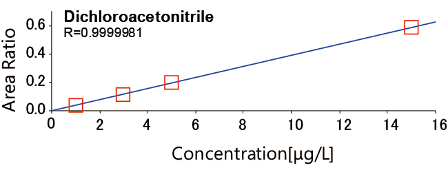 Figure 3 Dichloroacetonitrile