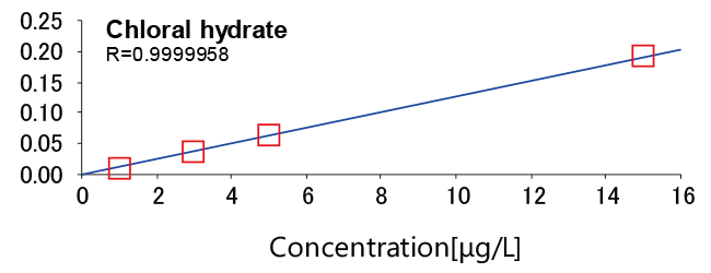 Figure 3 Chloral hydrate 