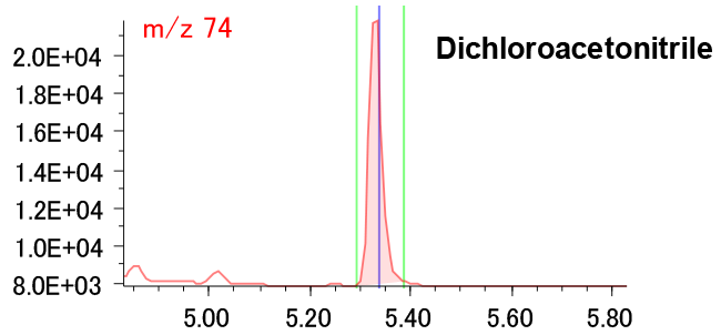Figure 4 Dichloroacetonitrile