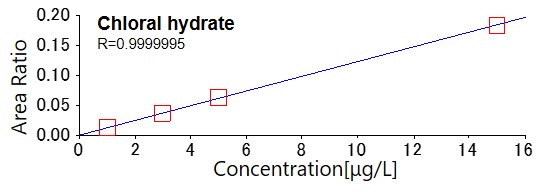 Figure 3 Chloral hydrate 