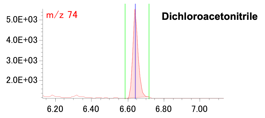 Figure 4 Dichloroacetonitrile
