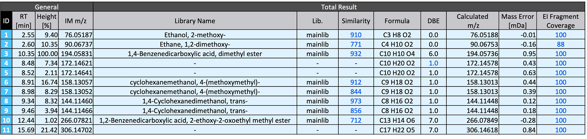 Table 2