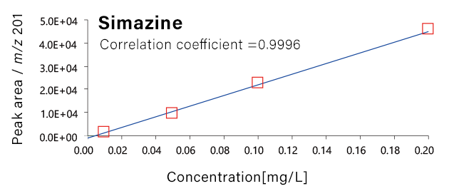 Simazine