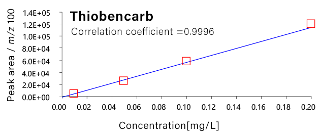 Thiobencarb