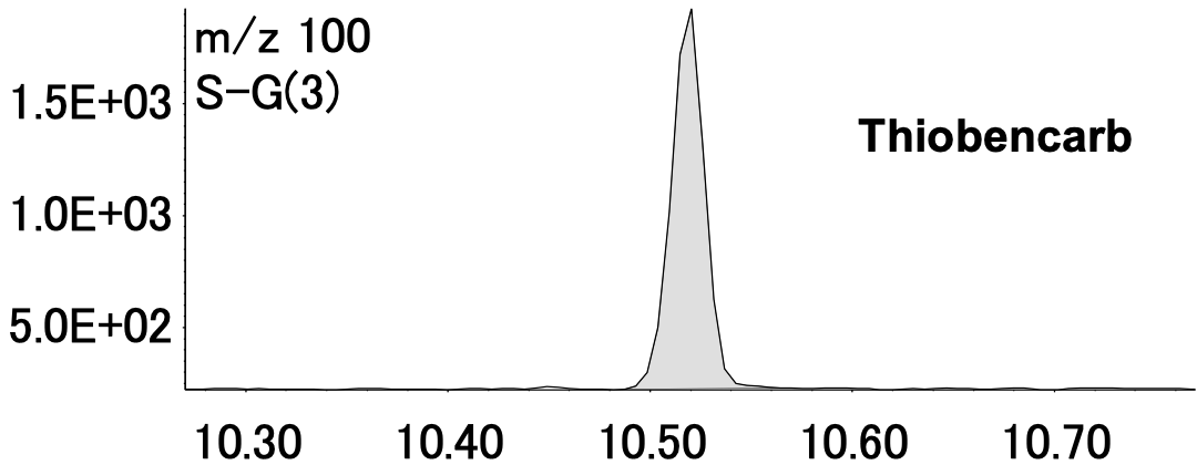Thiobencarb