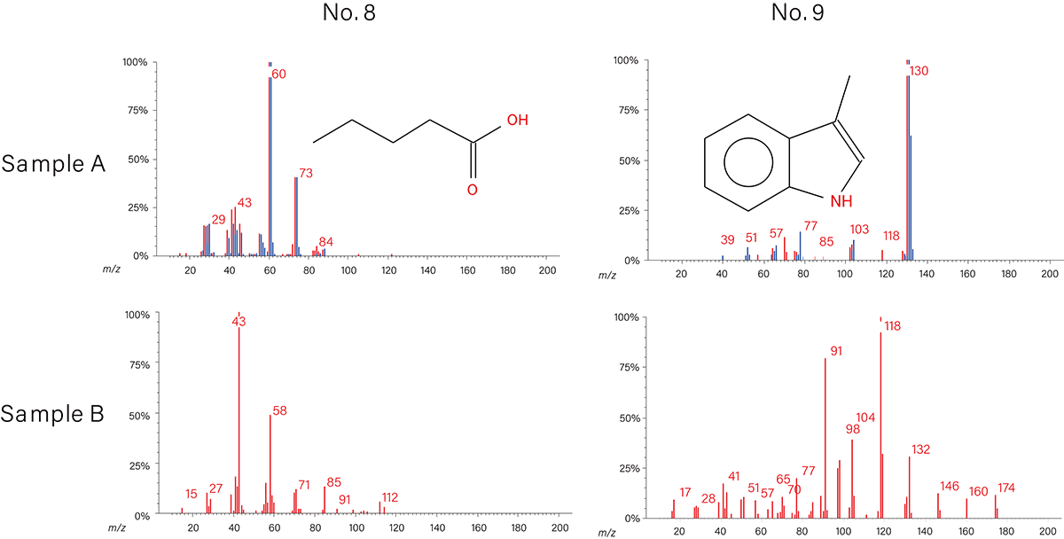 Off-flavor analysis in natural rubber by using HS-GC/MS/MS [GC-TQMS ...