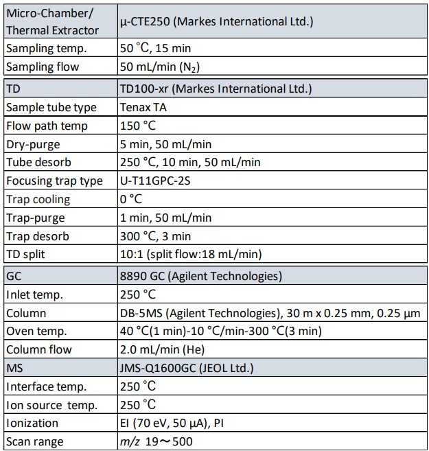 Soy Meat Aroma Components Analysis Using Microchamber and Thermal ...