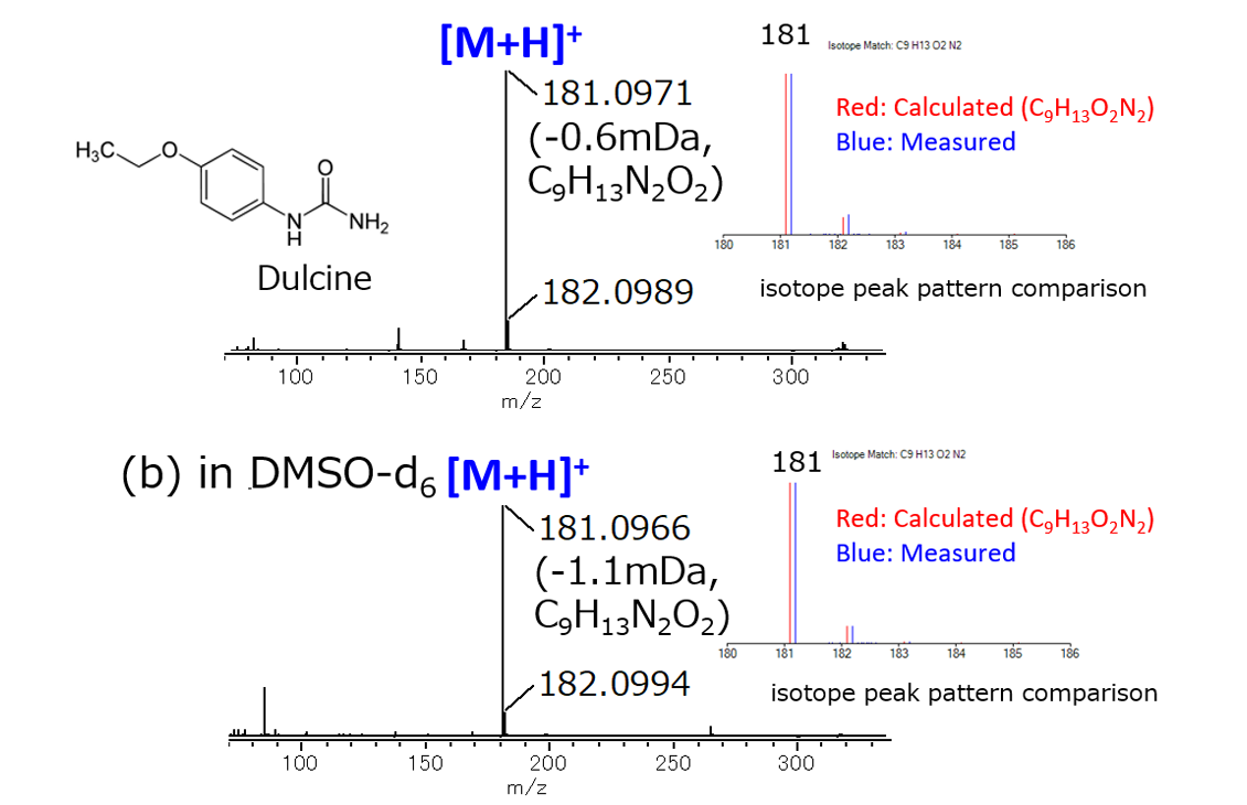 รูปที่ 2 DART มวลสเปกตรัมของ Dulcine (a) ใน DMSO (b) ใน DMSO-d6