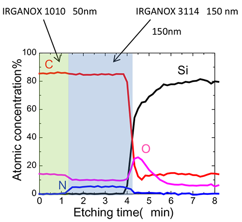 Depth Profiling Using XPS and GCIB