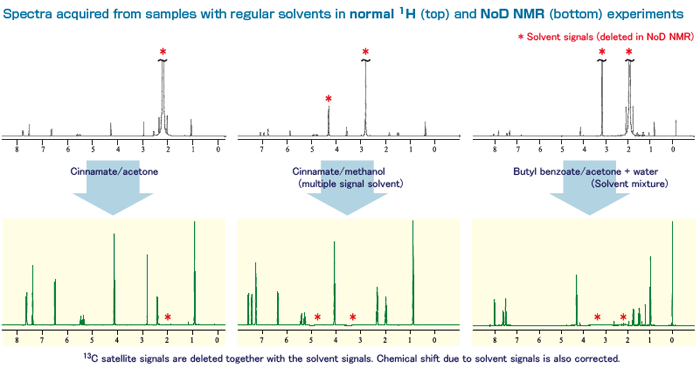 Spectra acquired from samples with regular solvents in normal 1H (top) and NoD NMR (bottom) experiments