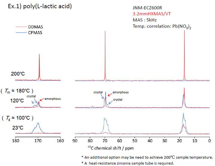 Ex.1) poly(L-lactic acid)　JNM-ECZ600R　 3.2mmHXMAS/VT MAS : 5kHz   Temp. correlation: Pb(NO3)2