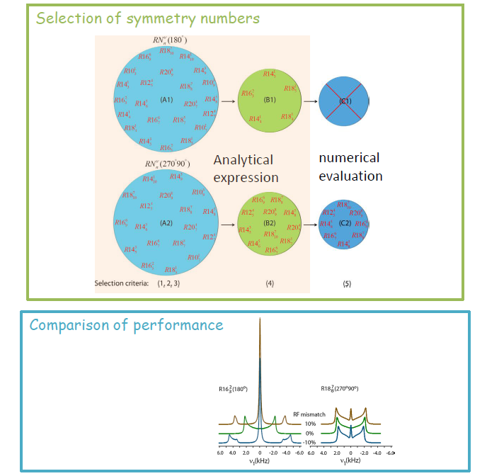 Selection of symmetry numbers, Comparison of performance