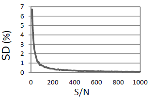Рис. 1: Отношение сигнал/шум и повторная интегральная точность (SD)