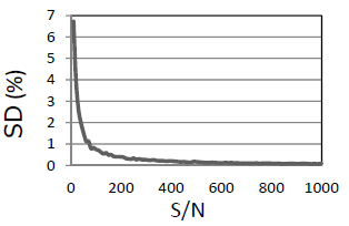 그림 1: S/N 및 반복 적분 정확도(SD)