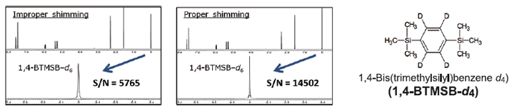 Fig. 2: S/N vs. resolution qNMR sample:Analyte: vinclozolin; quantitative reference: 1,4-BTMSBd6 deuterated DMSO solution