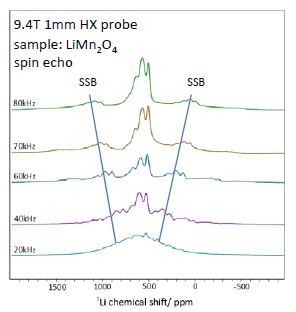 MAS frequency dependence of 7Li  spectra