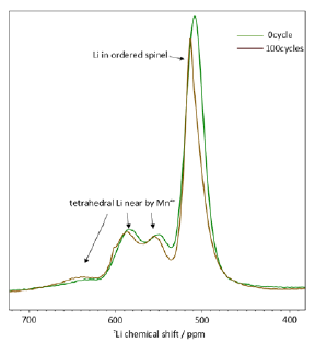 Spectral change before and after cycles