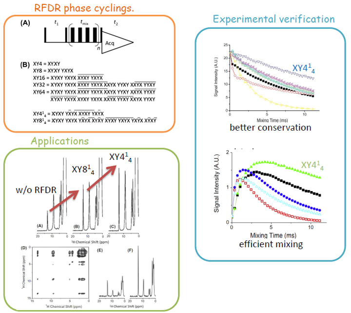 RFDR phase cyclings./Experimental verification/Applications