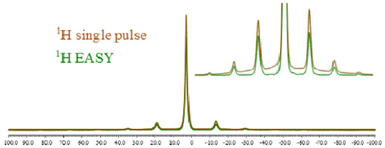 Figure 2. 1H single pulse (brown) and EASY (green) spectra of adamantane recorded with one scan at MAS 8 kHz with a 3.2 mm HXMAS probe.