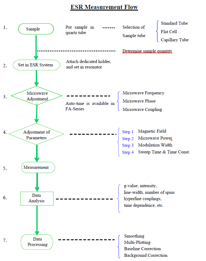 ESR Measurement Flow
