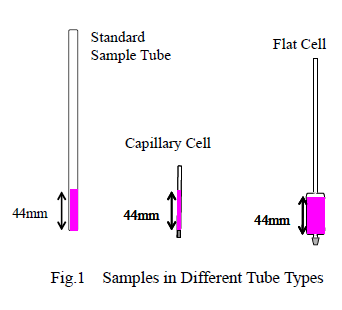 Fig.1 Samples in Different Tube Types