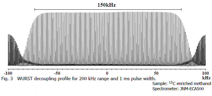 Fig.3 WURST decoupling profile for 200 kHz range and 1 ms pulse width.