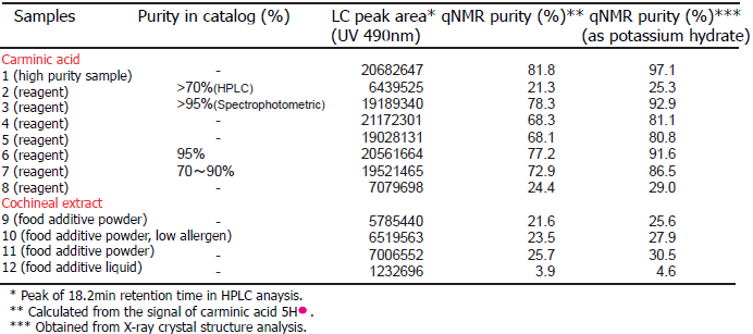 Summary of sample information and results of qNMR analyses