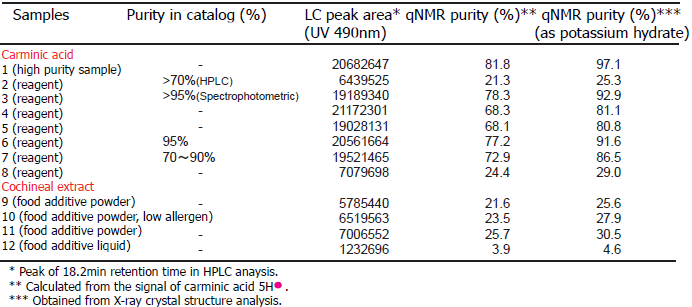 สรุปข้อมูลตัวอย่างและผลการวิเคราะห์ qNMR